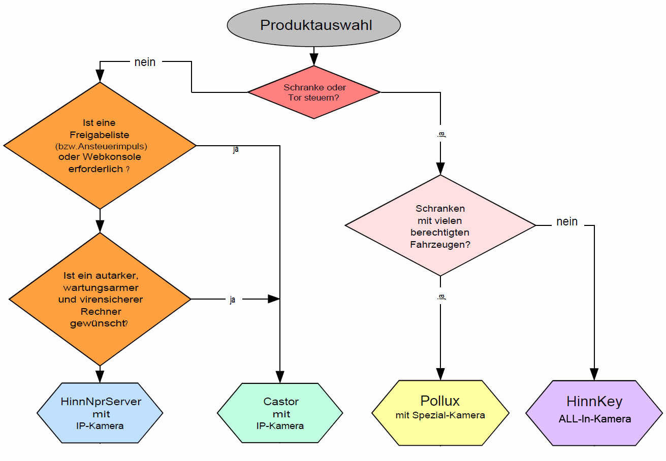 Produktauswahl